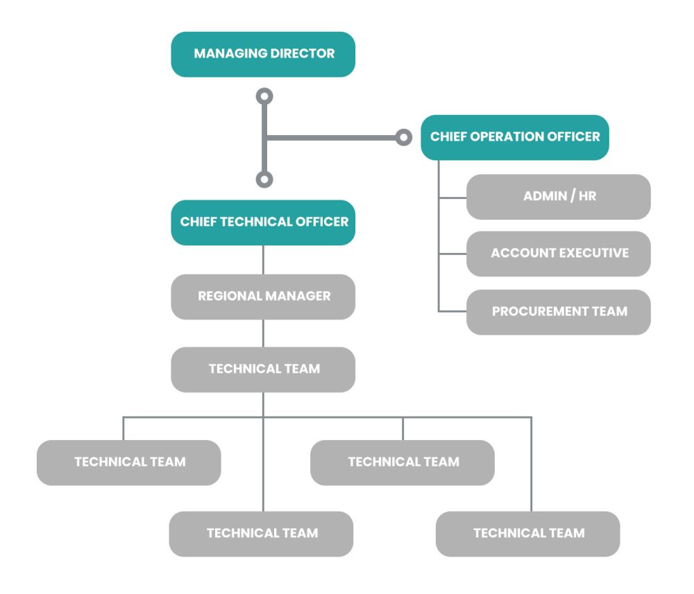 Security Guard Chart Organizational Chart – Redefine Security Sdn Bhd